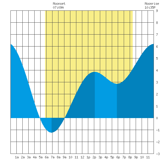 Kirby Park tide chart for Sunday, June 23, 2024