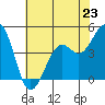 Kirby Park tide chart for Sunday, June 23, 2024