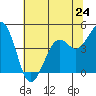 Kirby Park tide chart for Monday, June 24, 2024