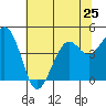 Kirby Park tide chart for Tuesday, June 25, 2024