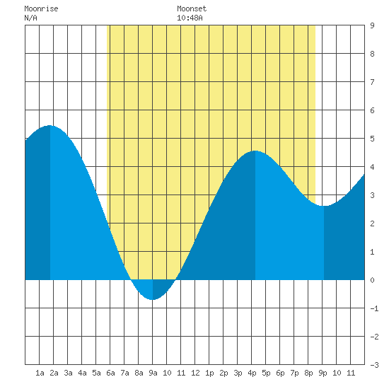 Kirby Park tide chart for Wednesday, June 26, 2024