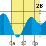 Kirby Park tide chart for Wednesday, June 26, 2024