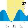 Kirby Park tide chart for Thursday, June 27, 2024