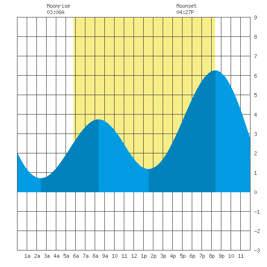 Kirby Park tide chart for Sunday, June 2, 2024