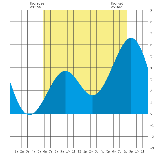 Kirby Park tide chart for Monday, June 3, 2024
