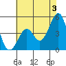 Kirby Park tide chart for Monday, June 3, 2024