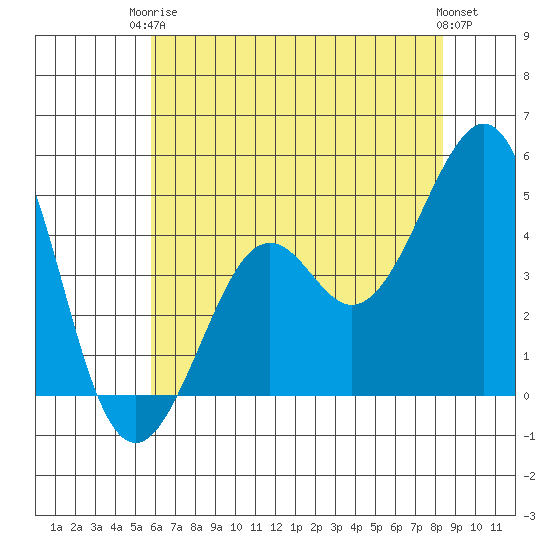 Kirby Park tide chart for Wednesday, June 5, 2024