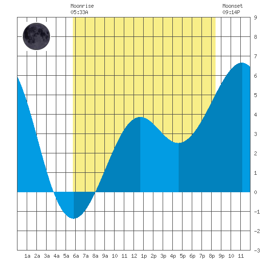 Kirby Park tide chart for Thursday, June 6, 2024