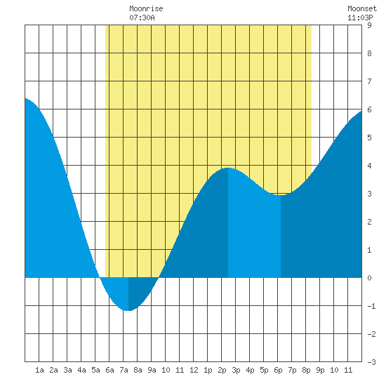 Kirby Park tide chart for Saturday, June 8, 2024