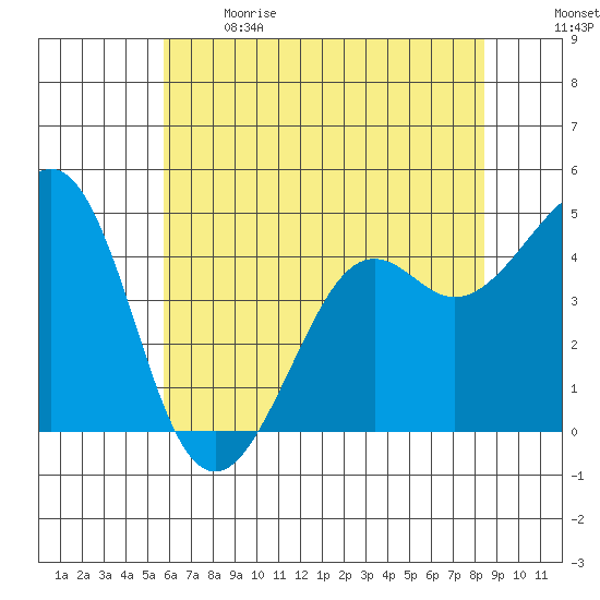 Kirby Park tide chart for Sunday, June 9, 2024