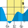 Kirby Park tide chart for Sunday, June 9, 2024