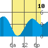 Kirby Park tide chart for Wednesday, July 10, 2024
