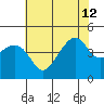 Kirby Park tide chart for Friday, July 12, 2024