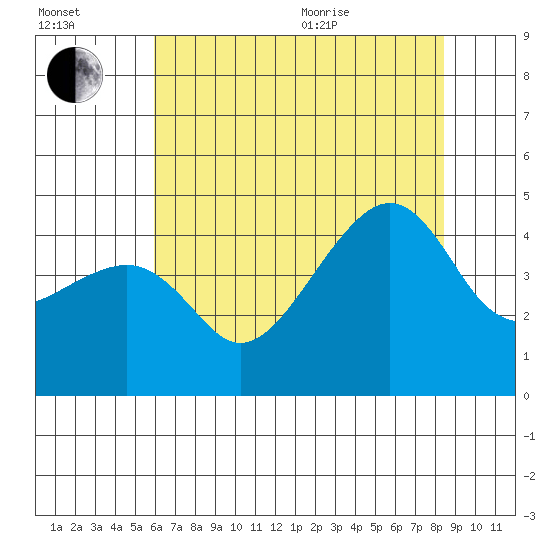 Kirby Park tide chart for Saturday, July 13, 2024
