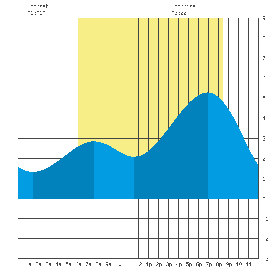 Kirby Park tide chart for Monday, July 15, 2024