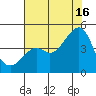Kirby Park tide chart for Tuesday, July 16, 2024