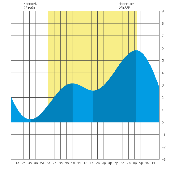 Kirby Park tide chart for Wednesday, July 17, 2024