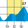 Kirby Park tide chart for Wednesday, July 17, 2024