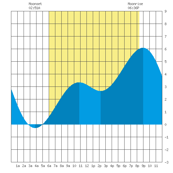 Kirby Park tide chart for Thursday, July 18, 2024