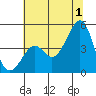 Kirby Park tide chart for Monday, July 1, 2024