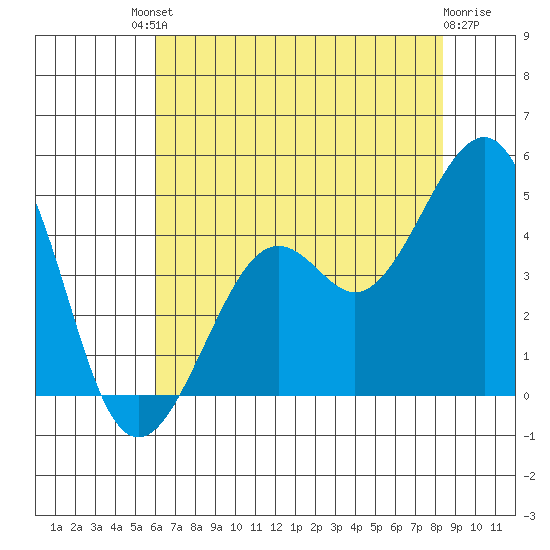 Kirby Park tide chart for Saturday, July 20, 2024