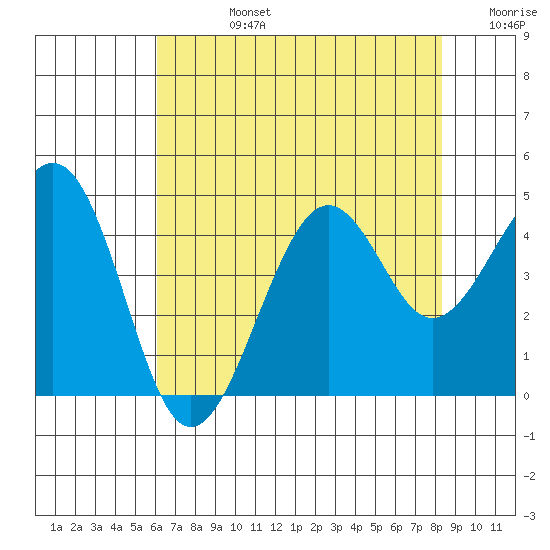 Kirby Park tide chart for Wednesday, July 24, 2024