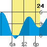 Kirby Park tide chart for Wednesday, July 24, 2024