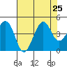 Kirby Park tide chart for Thursday, July 25, 2024