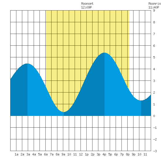 Kirby Park tide chart for Friday, July 26, 2024