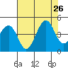 Kirby Park tide chart for Friday, July 26, 2024