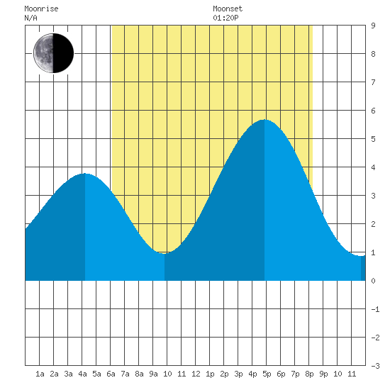 Kirby Park tide chart for Saturday, July 27, 2024