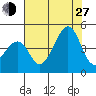 Kirby Park tide chart for Saturday, July 27, 2024