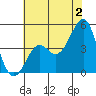Kirby Park tide chart for Tuesday, July 2, 2024