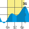 Kirby Park tide chart for Wednesday, July 31, 2024