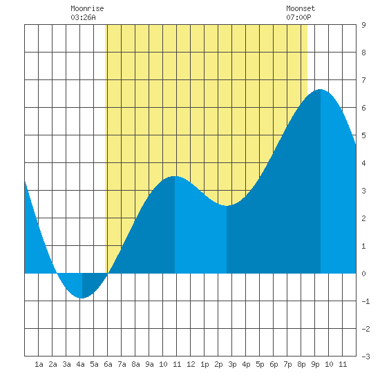 Kirby Park tide chart for Wednesday, July 3, 2024