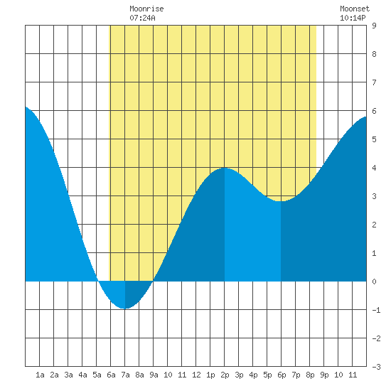 Kirby Park tide chart for Sunday, July 7, 2024
