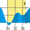 Kirby Park tide chart for Sunday, July 7, 2024