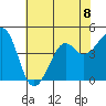 Kirby Park tide chart for Monday, July 8, 2024