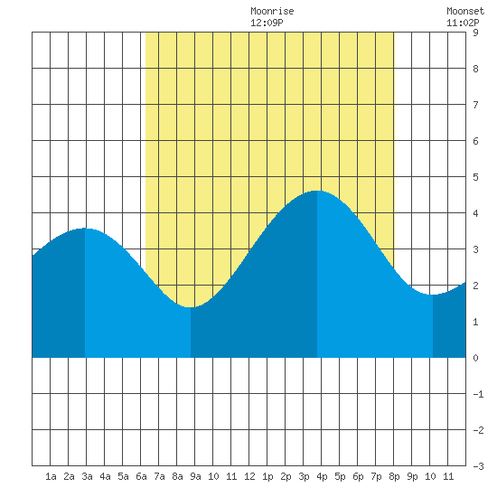 Kirby Park tide chart for Saturday, August 10, 2024