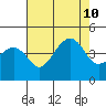 Kirby Park tide chart for Saturday, August 10, 2024