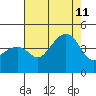 Kirby Park tide chart for Sunday, August 11, 2024