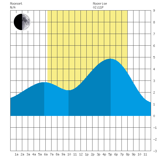 Kirby Park tide chart for Monday, August 12, 2024