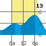 Kirby Park tide chart for Tuesday, August 13, 2024