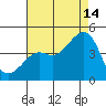 Kirby Park tide chart for Wednesday, August 14, 2024