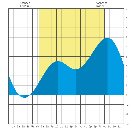 Kirby Park tide chart for Friday, August 16, 2024