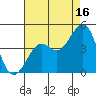 Kirby Park tide chart for Friday, August 16, 2024