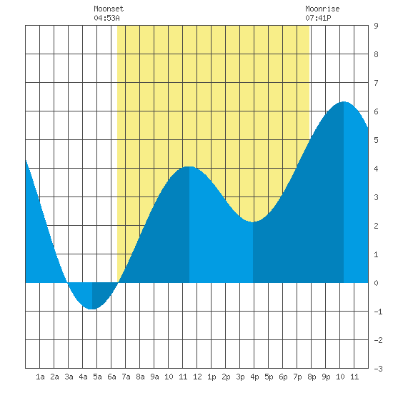 Kirby Park tide chart for Sunday, August 18, 2024