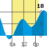 Kirby Park tide chart for Sunday, August 18, 2024