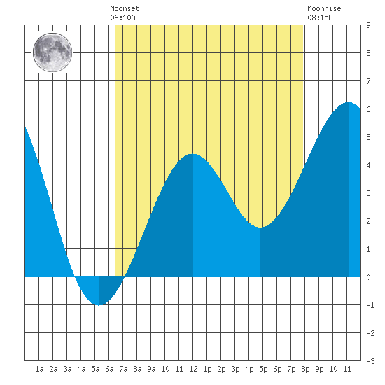 Kirby Park tide chart for Monday, August 19, 2024