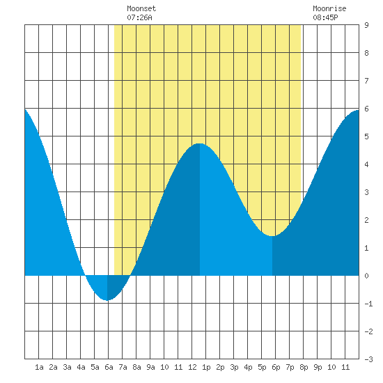 Kirby Park tide chart for Tuesday, August 20, 2024